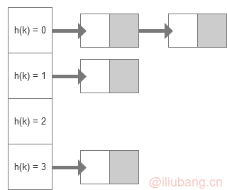 chained hashtable